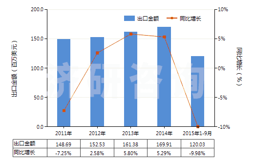 2011-2015年9月中國其他含酚基但不含其他含氧基羧酸(包括其酸酐,酰鹵化物,過氧化物和過氧酸及其衍生物)(HS29182900)出口總額及增速統(tǒng)計(jì)